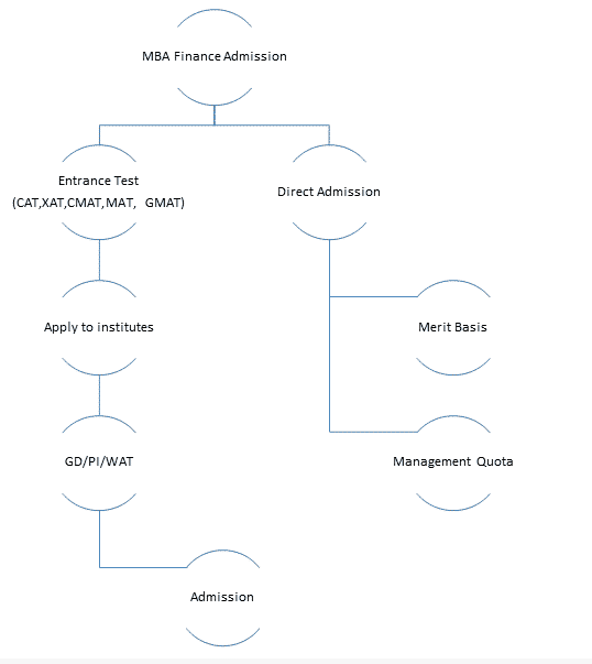 Admission process in finance Management Admission provider